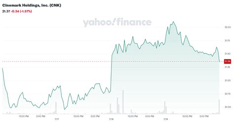 CNK Stock Price Quote